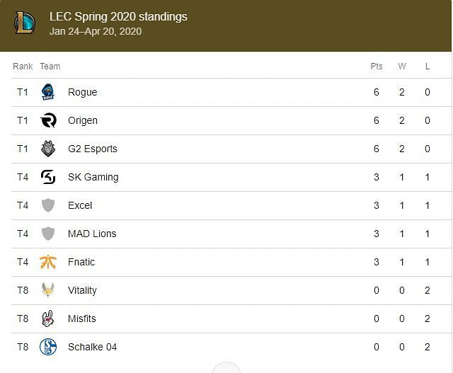 LEC standings after Week 1